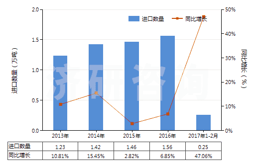2013-2017年2月中國(guó)其他未裝有附件的塑料制管子(未經(jīng)加強(qiáng)也未與其他材料合制)(HS39173200)進(jìn)口量及增速統(tǒng)計(jì) 2013-2017年2月中國(guó)其他未裝有附件的塑料制管子(未經(jīng)加強(qiáng)也未與其他材料合制)(HS39173200)進(jìn)口量及增速統(tǒng)計(jì)